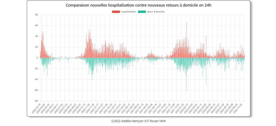 Un autre graphique dynamique du tableau de bord